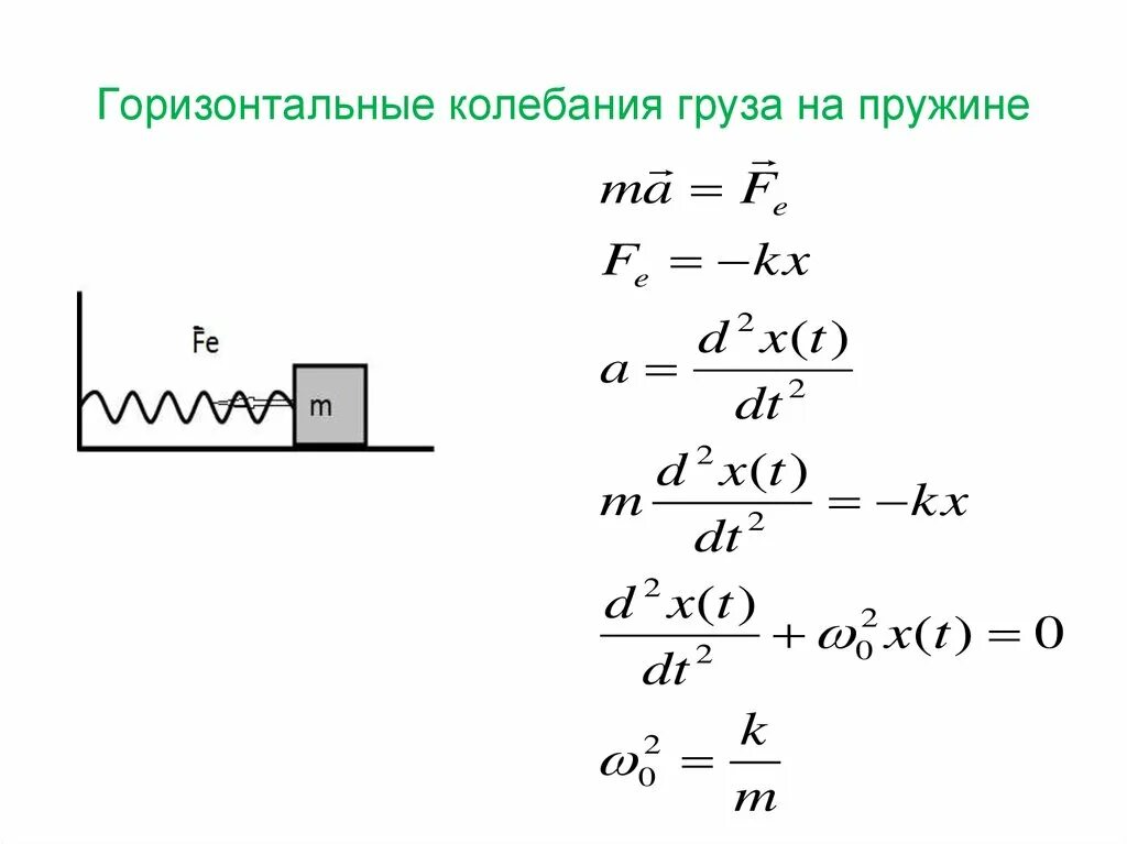 Колебания груза на растянутой пружине. Уравнение колебаний груза на пружине. Колебания груза на горизонтальной пружине. Уравнение колебаний груза. Горизонтальные колебания.