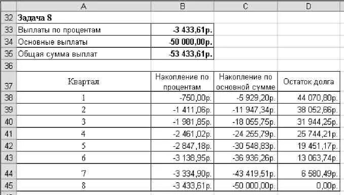 16 годовых на 5 лет. Сумма процентных выплат. Сумма погашения основного долга. Сумма выплат по процентам. Начисление процентов на остаток основного долга.