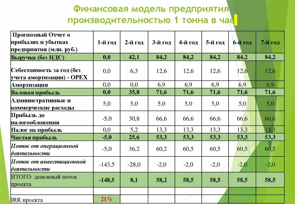 Финансовая модель. Составление финансовой модели. Финансовое моделирование пример. Финансовая модель проекта пример.