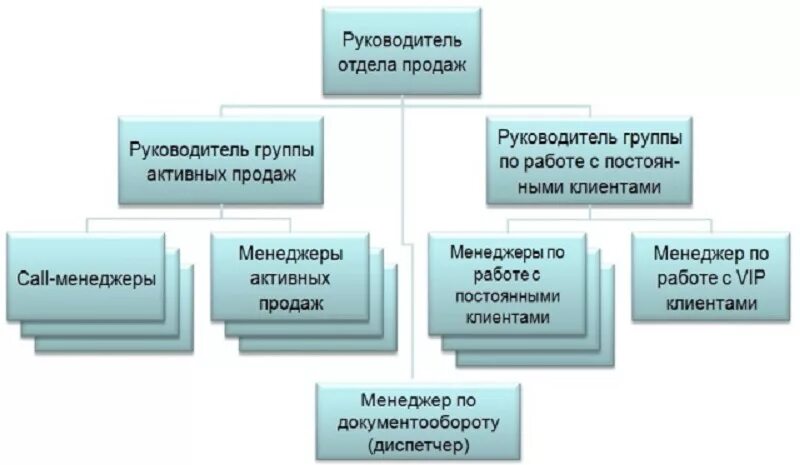 Организация торговой службы. Организационная структура отдела продаж схема. Структура отдела розничных продаж. Отдел продаж должности и структура. Структура отдела сбыта промышленного предприятия.