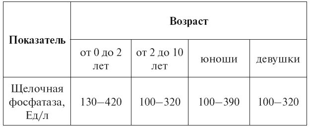 Щелочная фосфатаза норма по возрасту