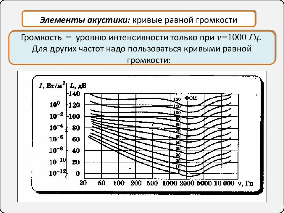 Кривые равной громкости. Кривая громкости и интенсивности от частоты. Кривая уровня громкости. Кривая равной громкости. Кривые равного уровня громкости.