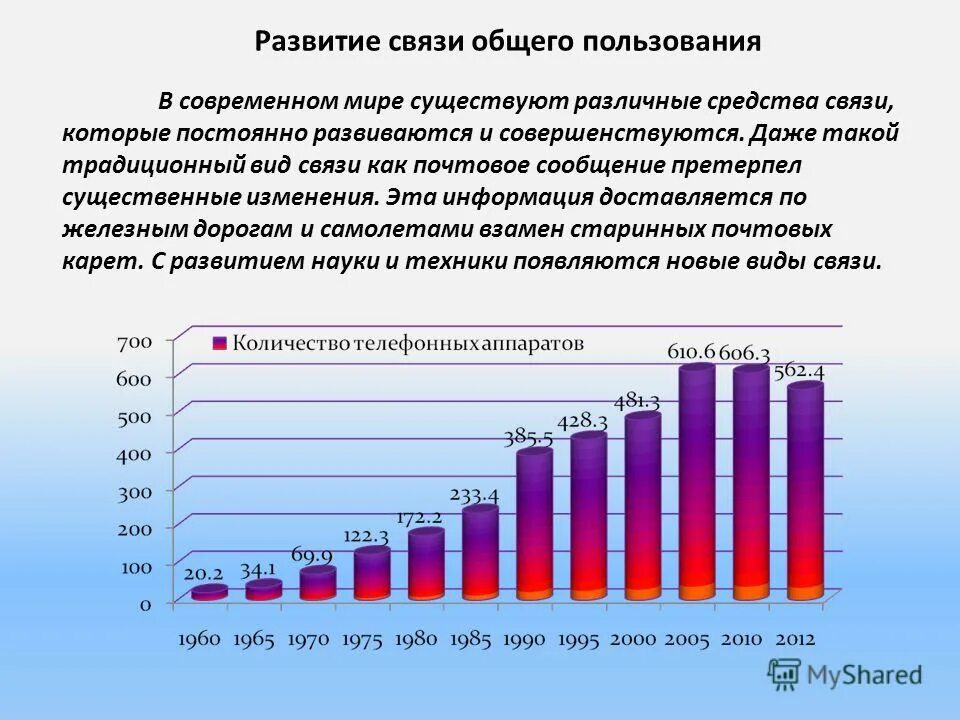 Развитие связи в России. Развитие видов связи. Развитие связи в мире. Перспективы развития связи в России. Самый распространенный вид современной