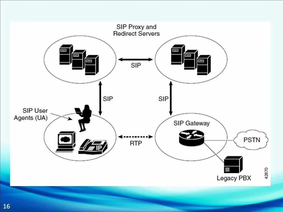 Sip proxy