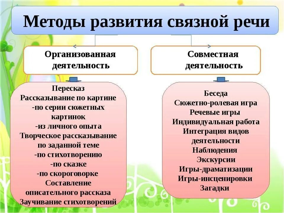 Условия методы и приемы развития. Методика работы по развитию Связной речи детей дошкольного возраста. Методика по Связной речи у детей дошкольников. Методы и приемы по развитию Связной речи дошкольников. Методика развития Связной речи в детском саду.