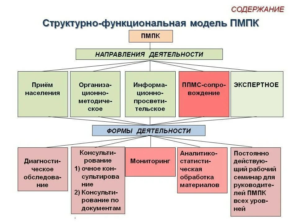 Схема структуры психолого-педагогической службы в ДОУ. Состав специалистов ПМПК. Схема работы ПМПК. Схема деятельности ПМПК. Направления деятельности комиссии