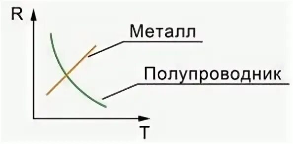 Проводимость металлов и полупроводников