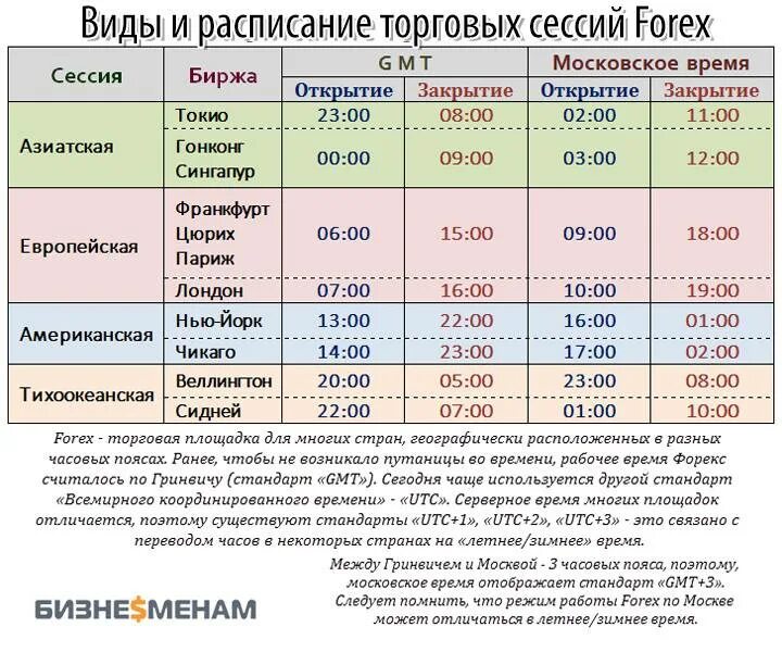 Во сколько начнут работать магазины. Расписание торговых сессий форекс. Время торговых сессий. Расписание торговых сессий по московскому времени. Торговые сессии на бирже расписание.