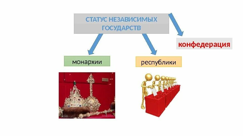 Статус независимых государств