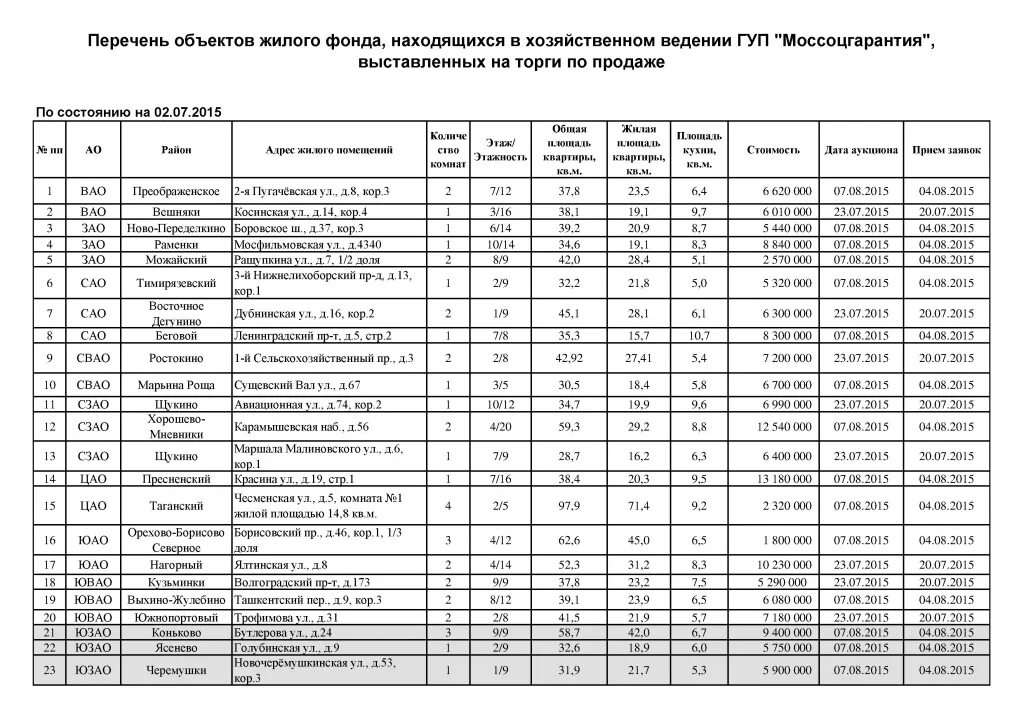 Моссоцгарантия аукцион квартир сайт