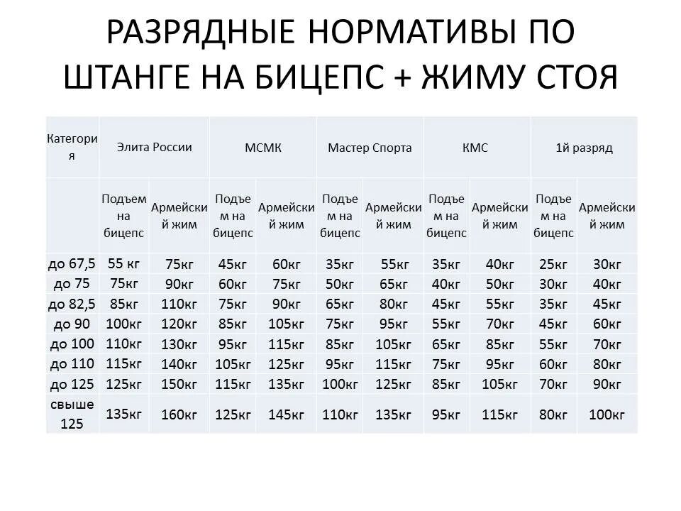 Подъем на бицепс нормативы 2024. Подъем штанги на бицепс нормативы КМС. Нормы поднятия штанги на бицепс. Поднятие штанги на бицепс нормативы. Подъем штанги на бицепс стоя нормативы.