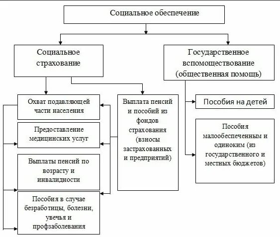 Возможности социального обеспечения. Схема социального обеспечения в РФ. Формы соц обеспечения схема. Структура социального обеспечения в РФ схема. Финансирование соц обеспечения схема.