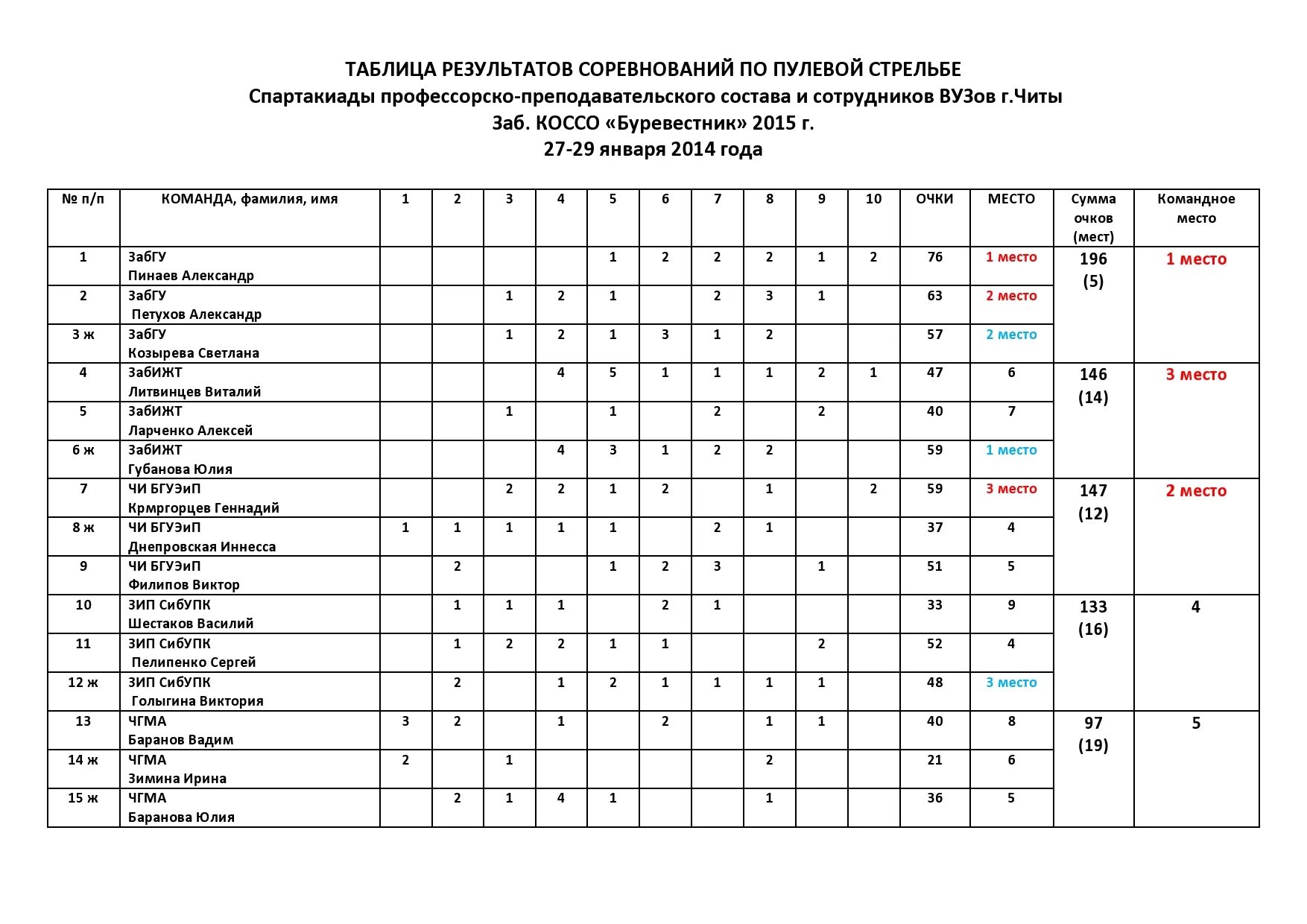 Протокол соревнований по пулевой стрельбе. Протокол стрельбы из пневматической винтовки. Разрядная таблица по стрельбе из пневматической винтовки. Протокол по пулевой стрельбе образец.