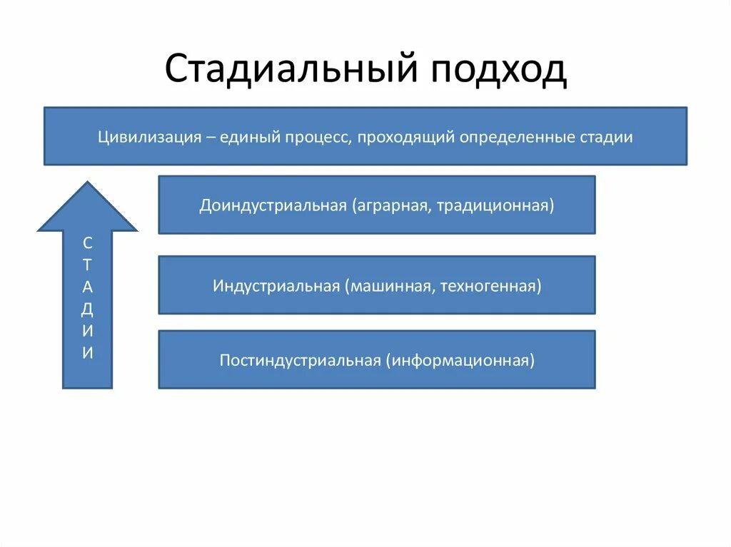 Основные к изучению общества. Стадиальный подход. Стадиальный и цивилизационный подходы к исследованию общества.. Стадиальный подход к изучению общества. Цивилизационный подход.