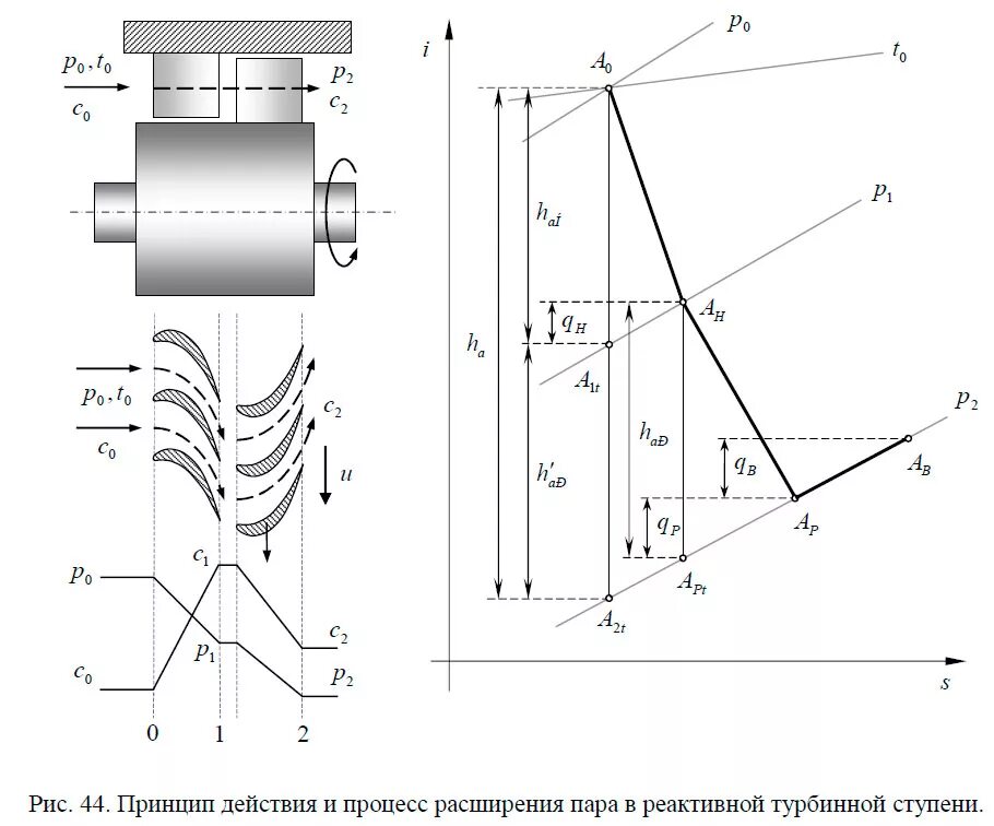 Процесс расширения пара в турбинной ступени. Процесс расширения пара в турбинной ступени в h-s диаграмме. Процесс расширения пара в турбине в h,s – диаграмме. Диаграмма реактивной турбины. Расширенный пар