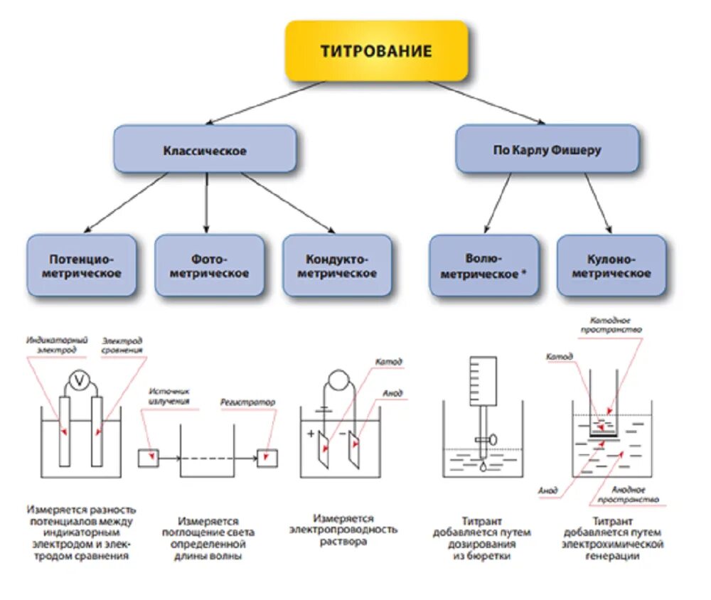 Классификация методов титрования. Виды титрования в аналитической химии. Процесс титрования. Классификация видов титрования.