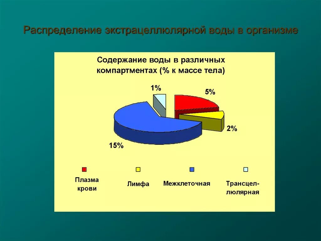 Распределение воды в организме. Распределение воды в организме человека. Схема распределения воды в организме. Как распределяется вода в организме.