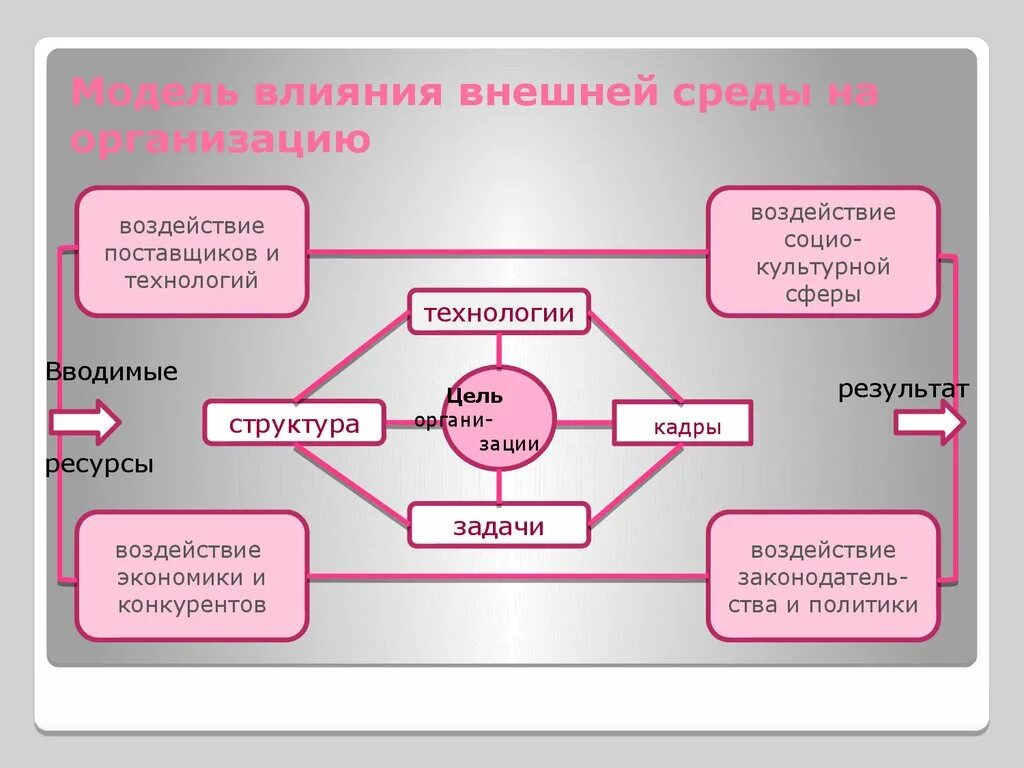 Модель оценки влияния. Внутренняя и внешняя среда организации схема. Модель влияния. Влияние внешней среды на организацию. Модель внешней среды организации.