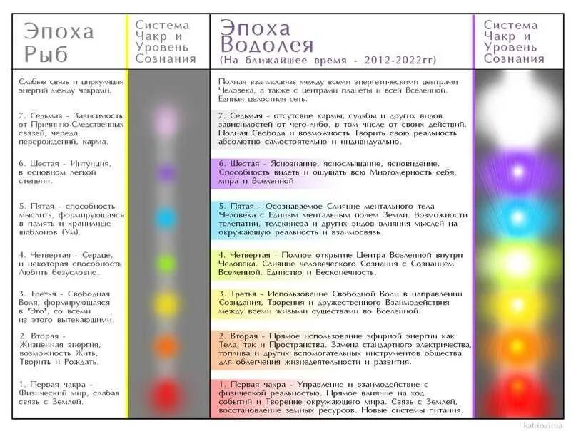 Система чакр человека. Уровни сознания человека чакры. Эра Водолея когда начинается. Чакры и планеты.