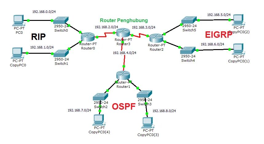 EIGRP протокол. Протокол OSPF таблица маршрутизации. Схема маршрутизации подсетей. Протокол Ethernet схема.