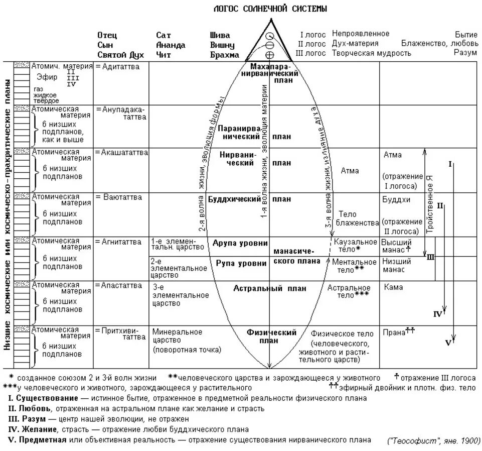 Эфирный план. Планы бытия. Уровни существования человека. Уровни астрального плана.