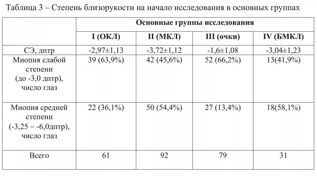 Миопия степени тяжести таблица. Миопия 1 степени. Миопия слабой степени 1.25. Миопия 1 степени ou. Слабая миопия глаза что