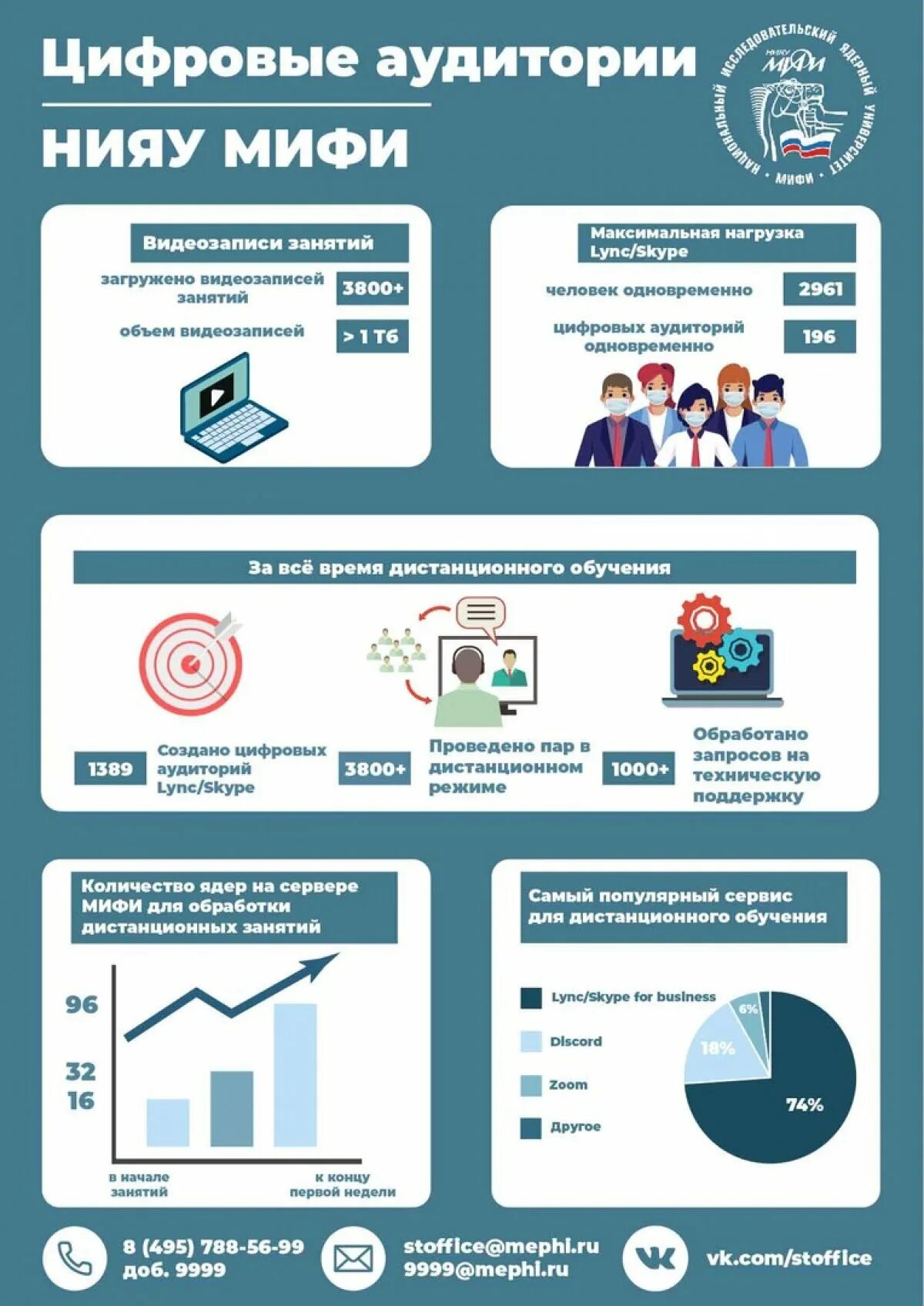 Мифи заочно. Инфографика университет. Инфографика университеты обучение. Сколько институтов в МИФИ. ВГУ инфографика.