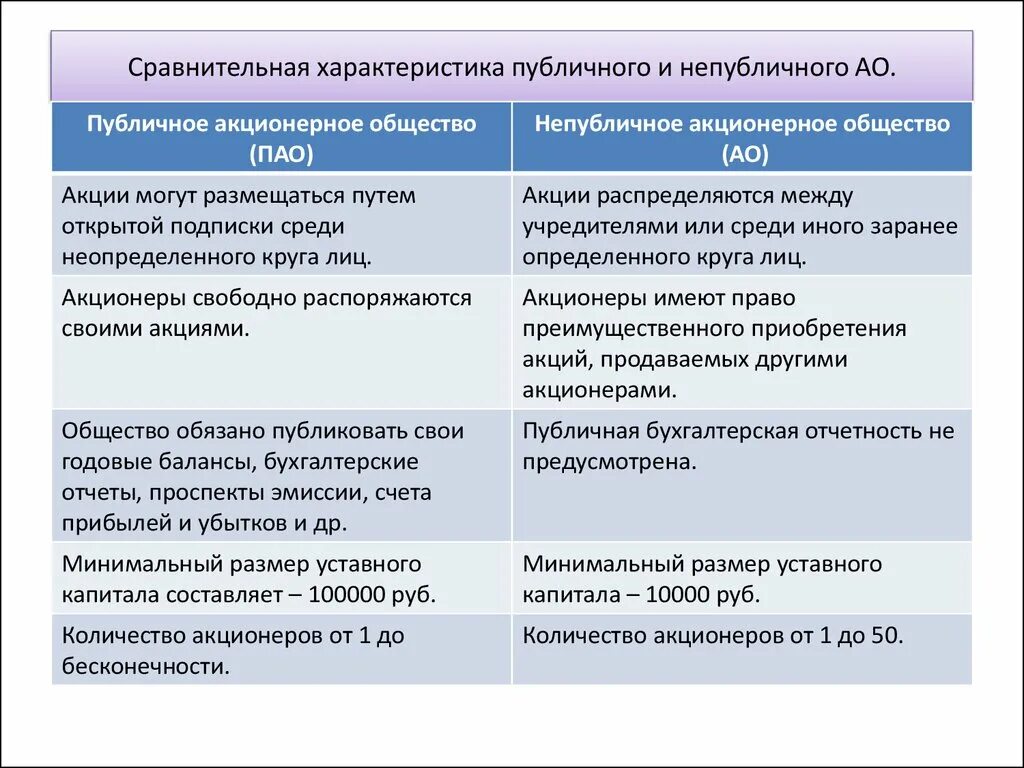 Проблема акционерные общества. Публичное и непубличное акционерное общество отличия. Отличие публичного акционерного общества от непубличного. Публичное и непубличное акционерное общество таблица. ПАО И АО отличия таблица.