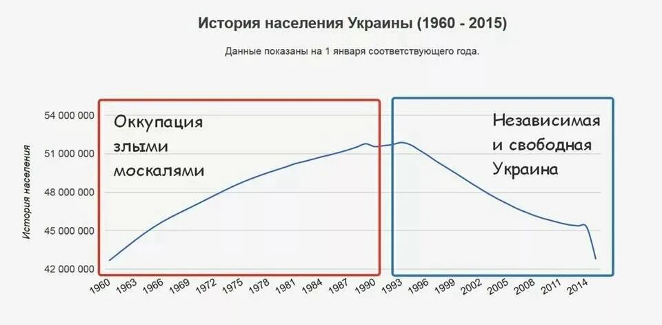 Украина население численность. Динамика численности населения Украины. Население Украины график по годам. График численности населения Украины. Численность населения Украины по годам.