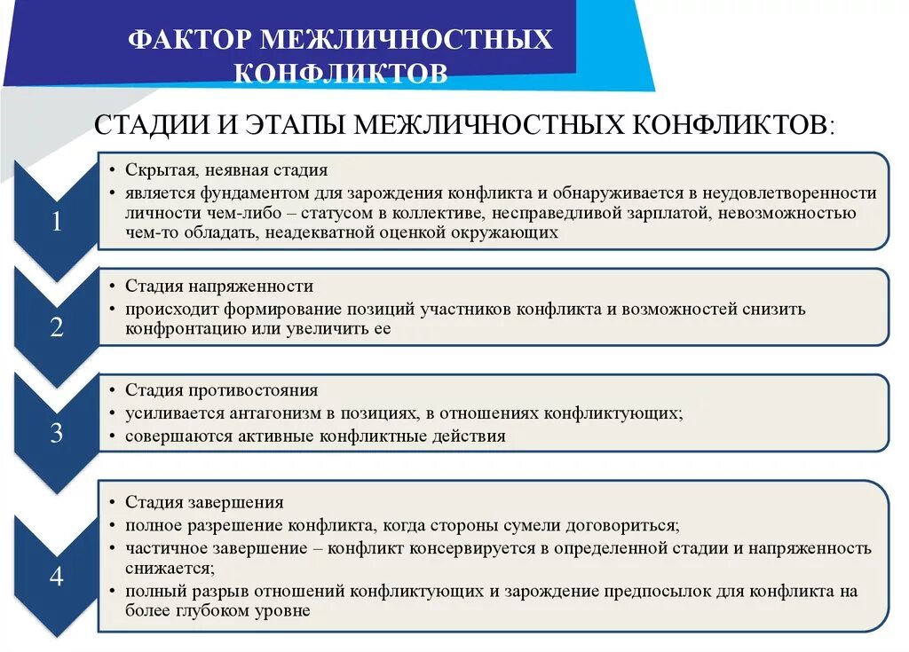 Как протекает конфликт в межличностных отношениях. Стадии развития межличностного конфликта. Фазы развития межличностных конфликтов. Ступени развития межличностных конфликтов. Этапы развития конфликтной ситуации.