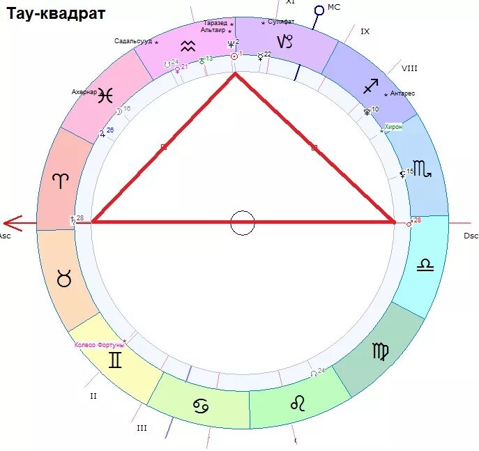 Натальная карта рыб мужчин. Тау квадрат аспекты. Конфигурация Тау квадрат в натальной карте. Тау квадрат в натальной карте у женщины. Тау-квадрат конфигурация аспектов в астрологии.