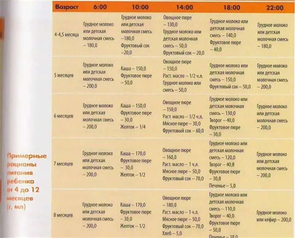 Рацион ребёнка в 5 месяцев на искусственном вскармливании с прикормом. График кормления 6 месячного ребенка с прикормом. Кормление малыша в 4 месяца на искусственном вскармливании. Меню для 6-7 месячного ребенка на каждый день на грудном вскармливании.