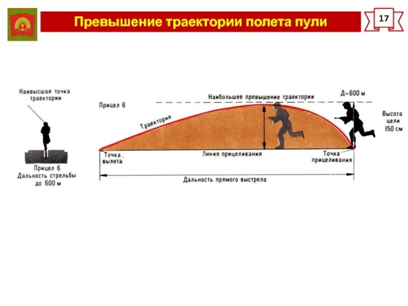 Максимальная дальность полета пули. Траектория пули. Элементы траектории полета пули. Превышение траектории полета пули. Схема полета пули.