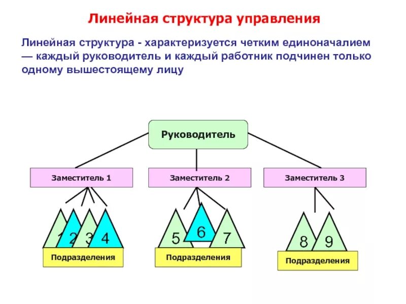 Охарактеризовать линейную структуру управления. Характеристика линейной структуры управления. Линейная организационная структура характеризуется. Характеристика линейной организационной структуры.