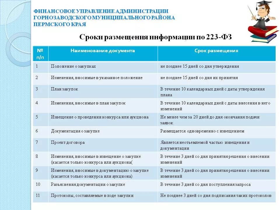 Срок размещения исполнения контракта. Сроки размещения информации в ЕИС по 223-ФЗ таблица. Сроки по 223 ФЗ В таблице. Сроки размещения по 223 ФЗ. Размещение документов в ЕИС по 223 ФЗ.