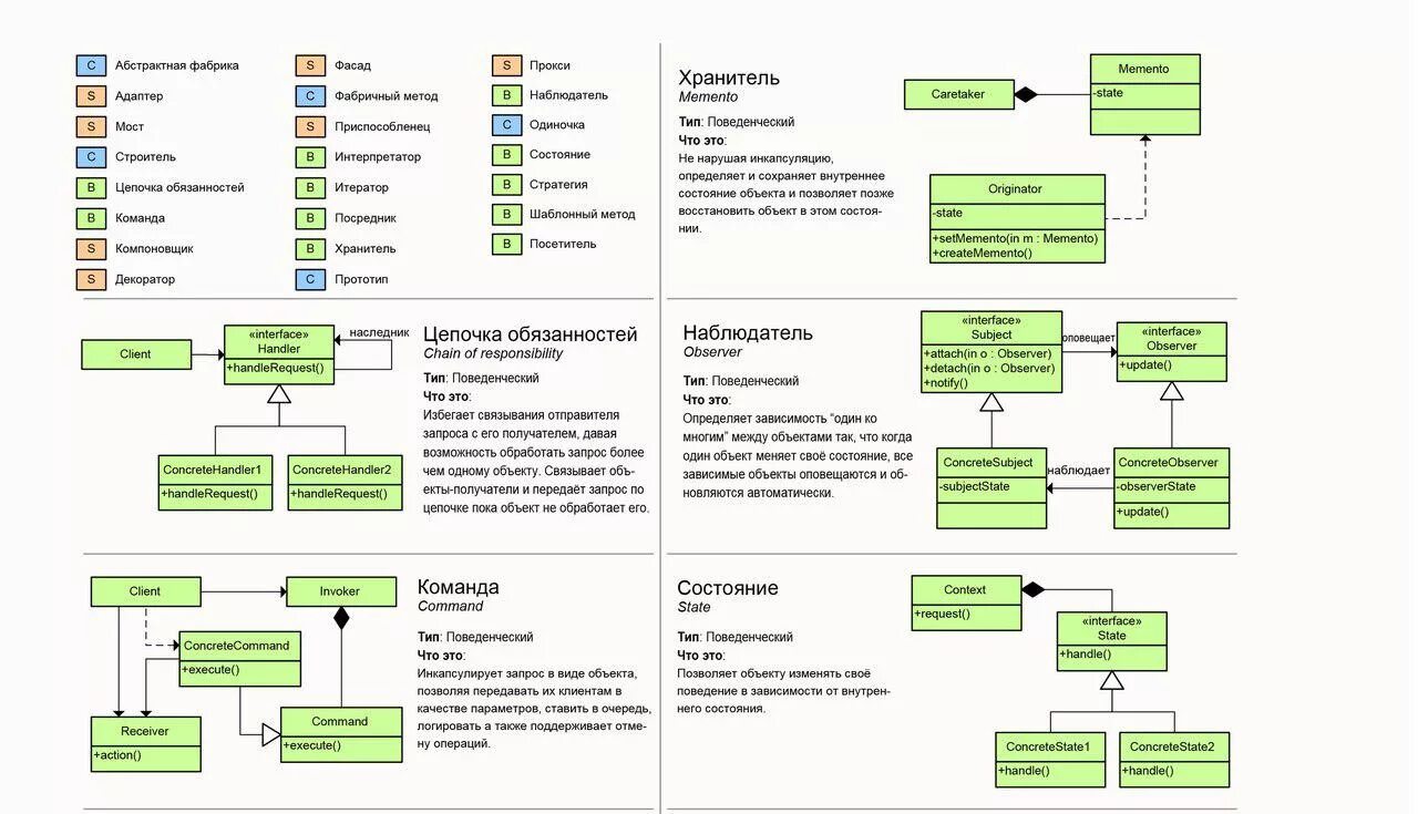 Паттерны проектирования программ. Паттерны проектирования java шпаргалка. шпаргалка по паттернам проектирования java. шаблоны проектирования java. паттерны программирования шпаргалка.