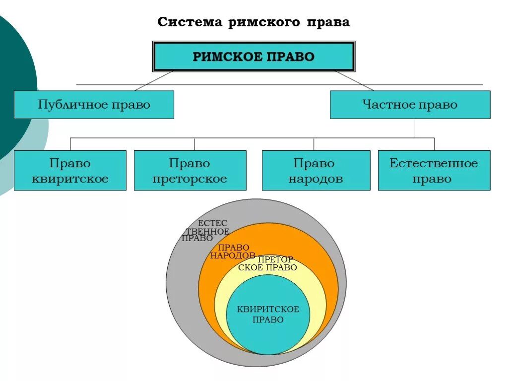 Публичное право в риме. Система Римского права. Источники Римского права.. Система источников Римского права схема. Системы права в Риме. Квиритское право и преторское право в римском праве.