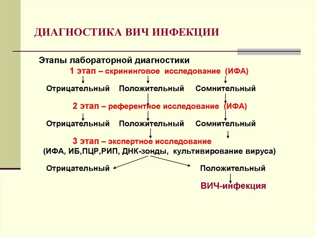 Лабораторные методы вич инфекции. Этапы диагностики ВИЧ. Схема лабораторной диагностики ВИЧ инфекции. Первый этап диагностики ВИЧ-инфекции- это:. Алгоритм диагностики ВИЧ.