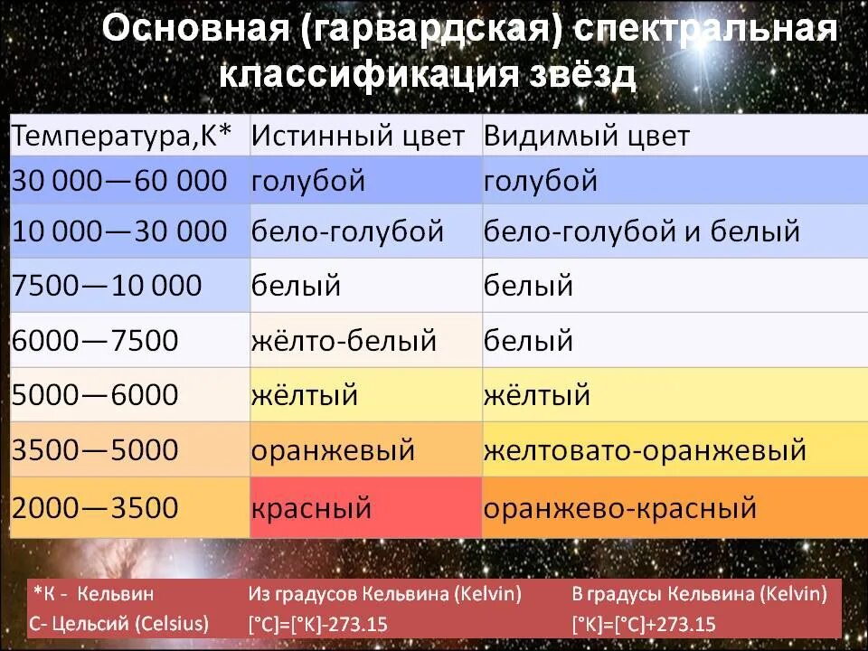 Сколько классов звезд. Спектральная классификация звёзд. Гарвардская спектральная классификация звезд. Спектральный класс звезд. Основная (Гарвардская) спектральная классификация звёзд.