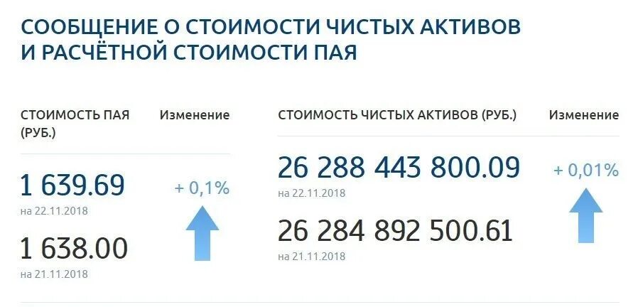 Газпромбанк цена пифы. ПИФ Газпромбанк облигации плюс. Плюсы облигаций. Расчетная стоимость пая. Стоимость пая Газпромбанк.