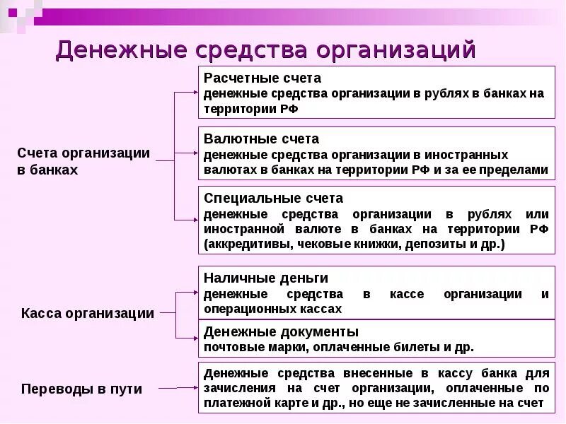 Учет денежных средств. Денежные средства организации относят:. Учет денежных средств в организации. Денежные средства и средства в расчетах.