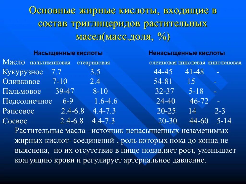 Кислоты входящие в состав растительных масел. Жирные кислоты основные жиры. Состав жирных кислот в растительных маслах. Жирные кислоты входят в состав.