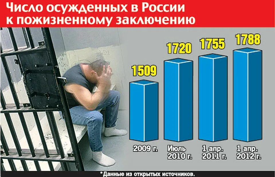 Пожизненно заключенные в России количество. Количество пожизненных заключение в России. Количество пожизненно заключенных в России на 2021. Сколько человек отбывает наказание в России. Сколько длится пожизненное