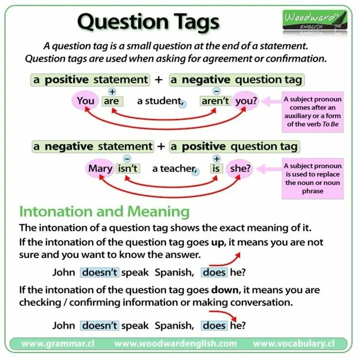 Questioning theory. Tag questions в английском. Tag questions правило. Вопросы tag questions. Вопросы на английском tag questions.