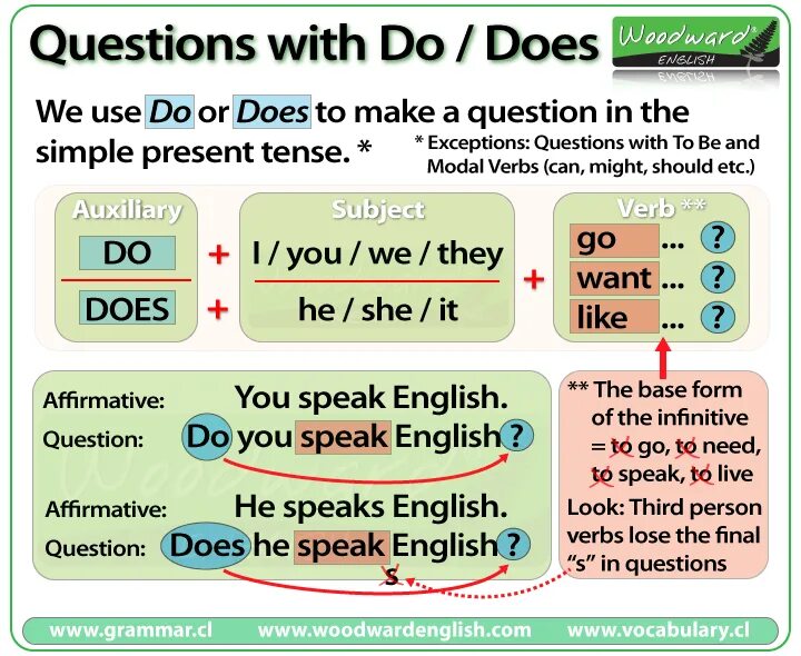 Present tenses questions. Грамматика do does в английском. Do does ответы на вопросы. Грамматика did do does. Did в английском языке правило.