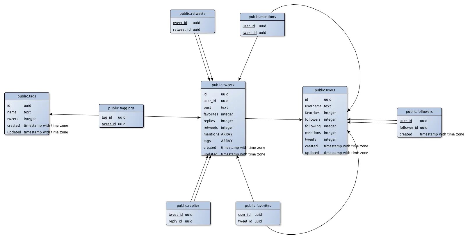 Реляционные базы данных POSTGRESQL. Схема БД POSTGRESQL. POSTGRESQL структура базы данных. Схема баз данных в Postgres. User uuid