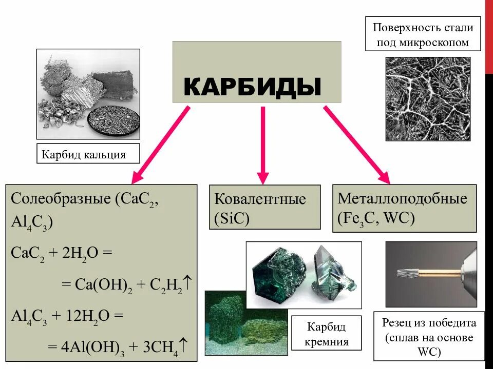 Строение карбидов. Карбид кристаллическая решетка. Структура карбида кремния. Карбиды кальция и алюминия.