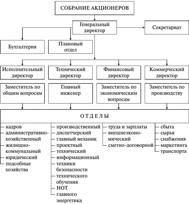 Секретариат управления. Структура секретариата схема. Структура менеджера. Общий отдел бухгалтерии. Секретариат это отдел.