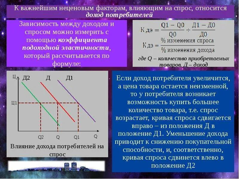 Влияние доходов потребителей на спрос. Влияние дохода покупателя на спрос. Спрос на фармацевтическом рынке. Кривая спроса на товар может сместиться вправо если.