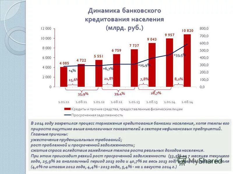 объемы потребительского кредитования